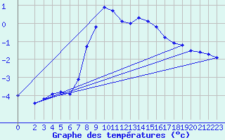 Courbe de tempratures pour Zinnwald-Georgenfeld