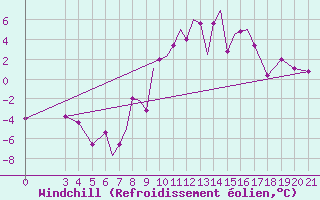 Courbe du refroidissement olien pour Zeltweg
