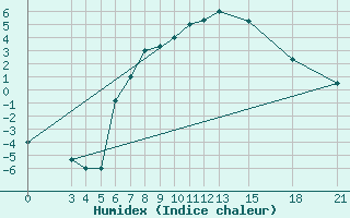 Courbe de l'humidex pour Mogilev