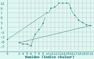 Courbe de l'humidex pour Zeltweg