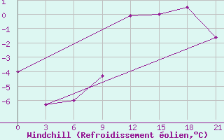Courbe du refroidissement olien pour Kingisepp