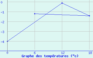 Courbe de tempratures pour Kamo