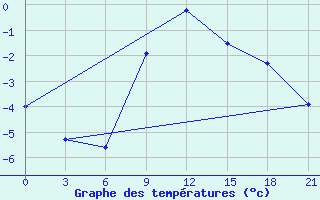 Courbe de tempratures pour Pochinok