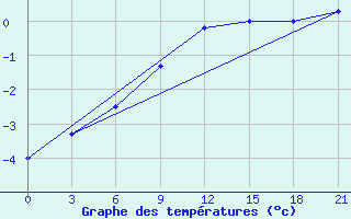 Courbe de tempratures pour Ersov