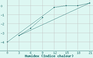 Courbe de l'humidex pour Ersov