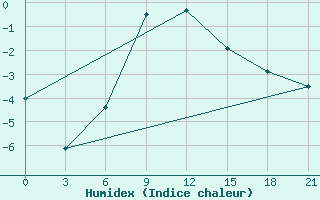 Courbe de l'humidex pour Verhnij Baskuncak