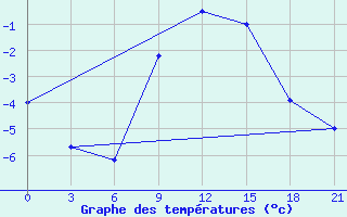 Courbe de tempratures pour Bel