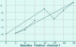 Courbe de l'humidex pour Kingisepp