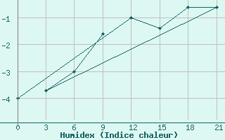 Courbe de l'humidex pour Abramovskij Majak