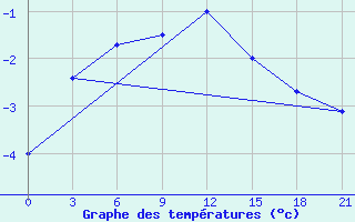 Courbe de tempratures pour Cape Svedskij