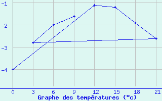 Courbe de tempratures pour Bobruysr