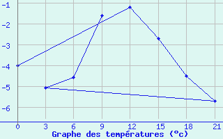 Courbe de tempratures pour Kursk