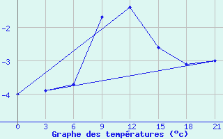 Courbe de tempratures pour Sar