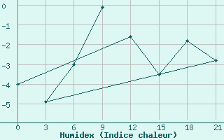 Courbe de l'humidex pour Ai-Petri