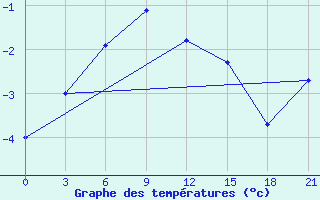 Courbe de tempratures pour Olekminsk