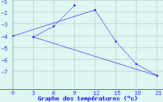 Courbe de tempratures pour Novyj Tor