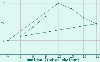 Courbe de l'humidex pour Suhinici