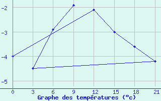 Courbe de tempratures pour Lovozero