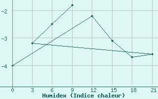 Courbe de l'humidex pour Vinnicy