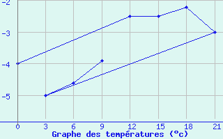 Courbe de tempratures pour Tver