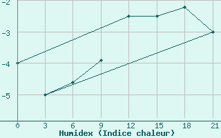 Courbe de l'humidex pour Tver