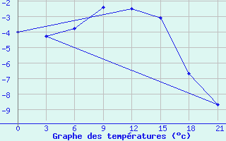 Courbe de tempratures pour Nozovka