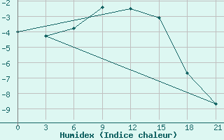 Courbe de l'humidex pour Nozovka