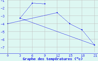 Courbe de tempratures pour Chapaevo