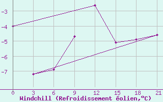 Courbe du refroidissement olien pour Novyj Ushtogan