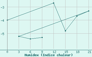 Courbe de l'humidex pour Krestcy