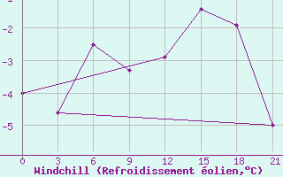 Courbe du refroidissement olien pour Holmogory