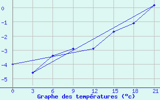 Courbe de tempratures pour Varzuga