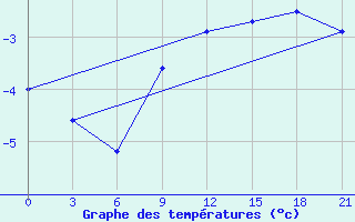 Courbe de tempratures pour Dno