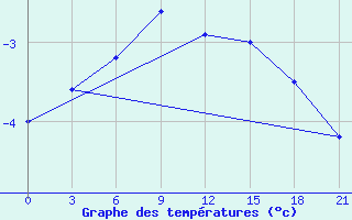 Courbe de tempratures pour Vokhma