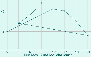 Courbe de l'humidex pour Vokhma