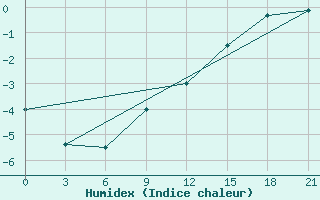 Courbe de l'humidex pour El'Ton