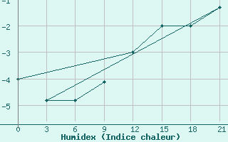 Courbe de l'humidex pour Kanin Nos