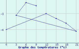 Courbe de tempratures pour Polargmo Im. E. T. Krenkelja