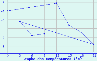 Courbe de tempratures pour Khmel