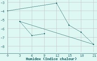 Courbe de l'humidex pour Khmel'Nyts'Kyi