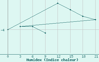 Courbe de l'humidex pour Vyborg