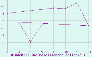 Courbe du refroidissement olien pour Pinsk