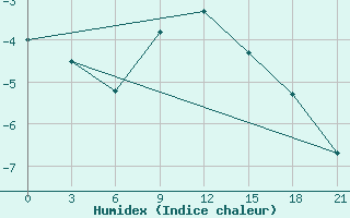 Courbe de l'humidex pour Sortavala