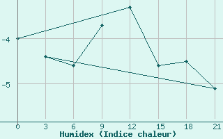 Courbe de l'humidex pour Pudoz