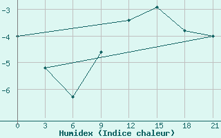 Courbe de l'humidex pour Alatyr