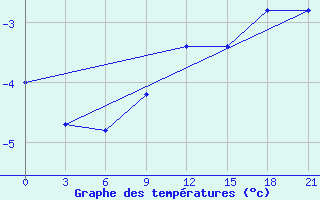 Courbe de tempratures pour Samary