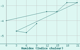 Courbe de l'humidex pour Samary