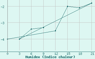 Courbe de l'humidex pour Konotop