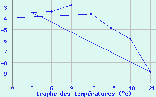 Courbe de tempratures pour Remontnoe