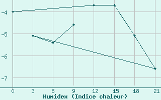 Courbe de l'humidex pour Maksatikha